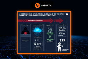 Infographic showing the stages of a modern AI-run cyberattack, including launch sequence, autonomous assault, data harvesting, and monetized output.