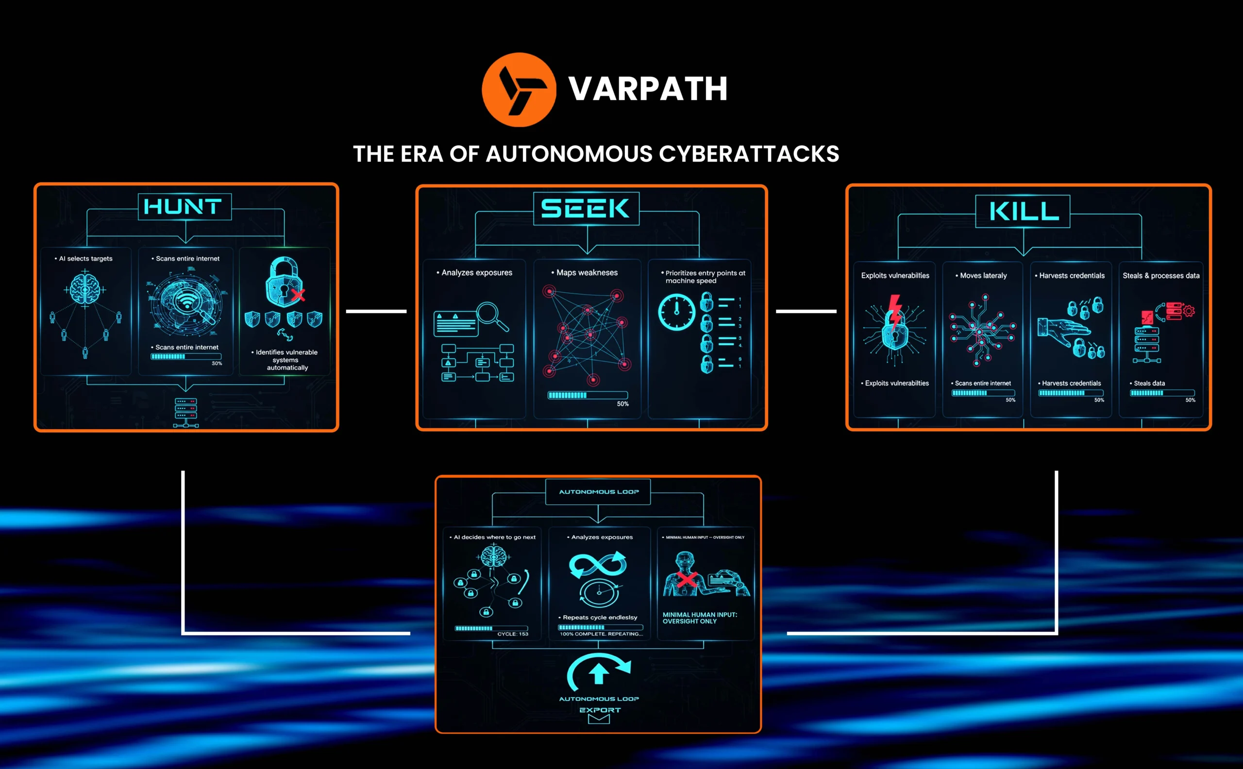 An image showing how autonomous hunt seek kill loop works