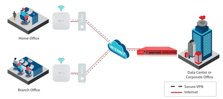Illustration showing how VPN over Access Point securely connects home and branch offices to a corporate data center through an encrypted internet tunnel.