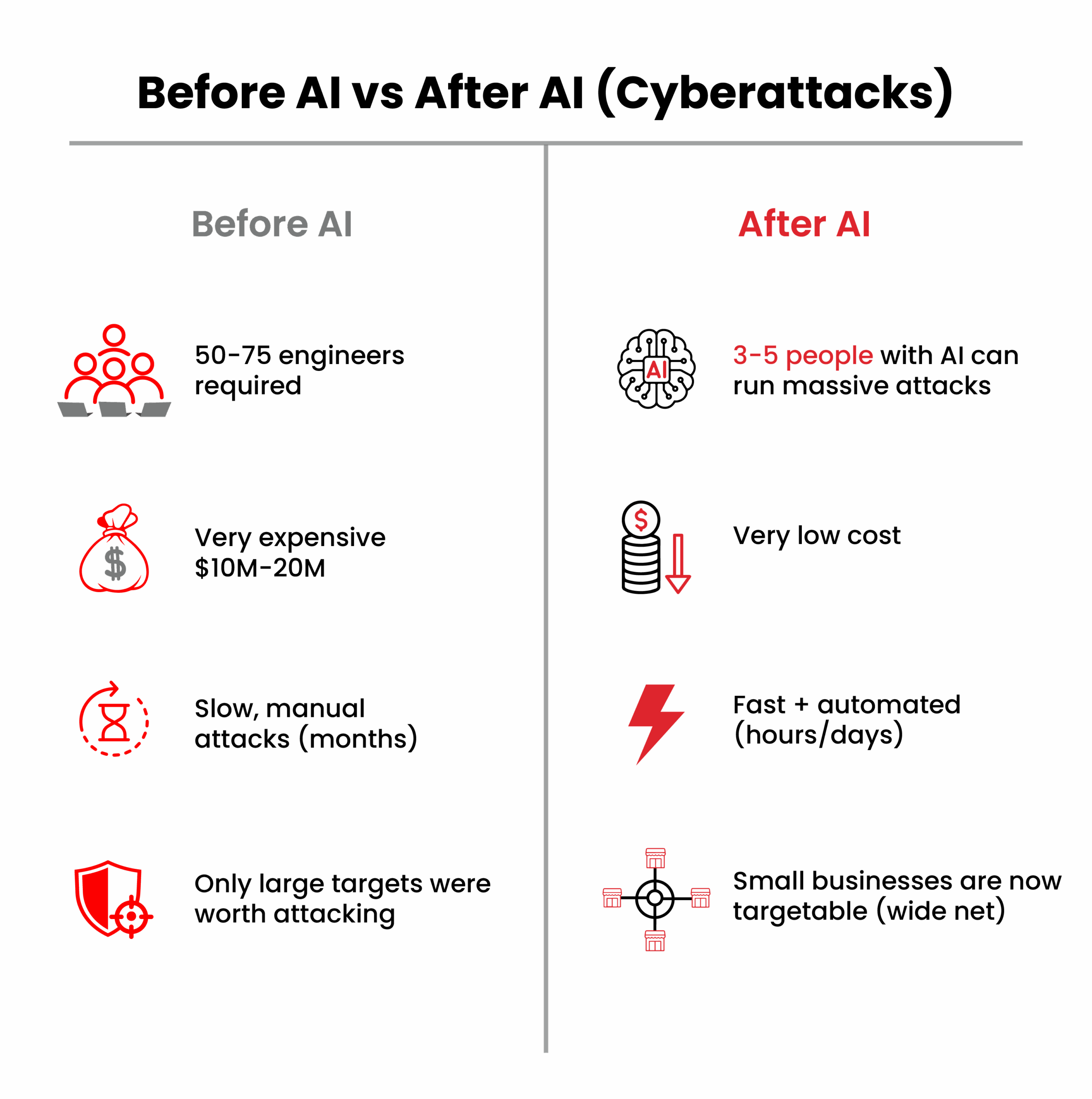 Comparison infographic showing cybersecurity operations before AI versus after AI, highlighting reduced staffing, lower costs, faster response times, and improved security efficiency