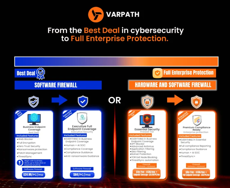 Cybersecurity protection scale graphic illustrating progression from Business Endpoint Coverage to Premium compliance with software firewalls, hardware firewalls, and managed SOC features