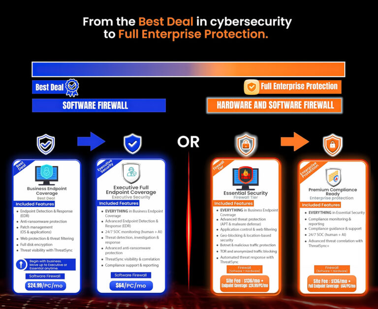 Cybersecurity protection scale graphic illustrating progression from Business Endpoint Coverage to Premium compliance with software firewalls, hardware firewalls, and managed SOC features