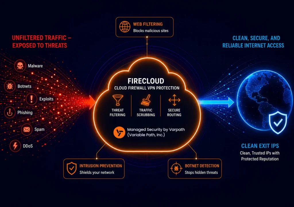 Cloud firewall VPN filtering malicious internet traffic and delivering secure clean exit IPs